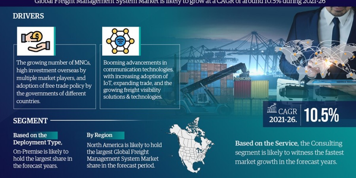 Freight Management System Market to Witness 10.5% CAGR Growth Amid Rising Demand and Innovation