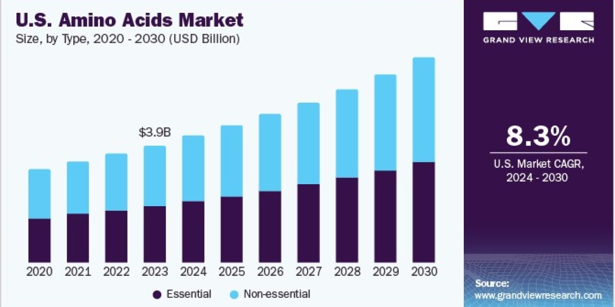 U.S. Amino Acids Market 2030: Future Market Opportunities
