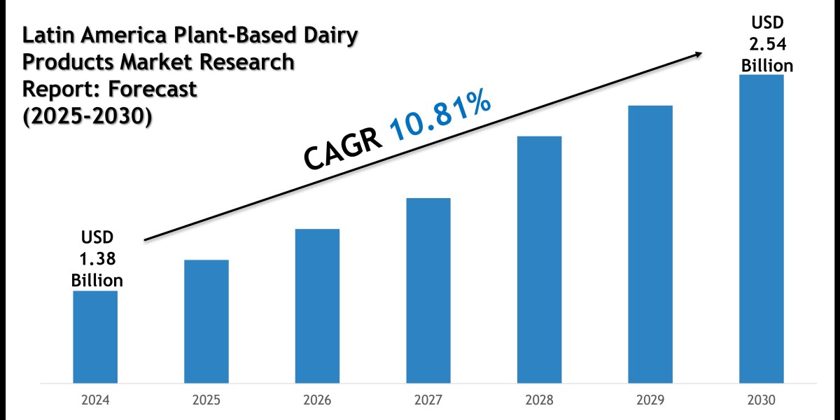 Latin America Plant-Based Dairy Products Market Report 2025–2030: Outlook Featuring Grupo Gloria SA & Danone