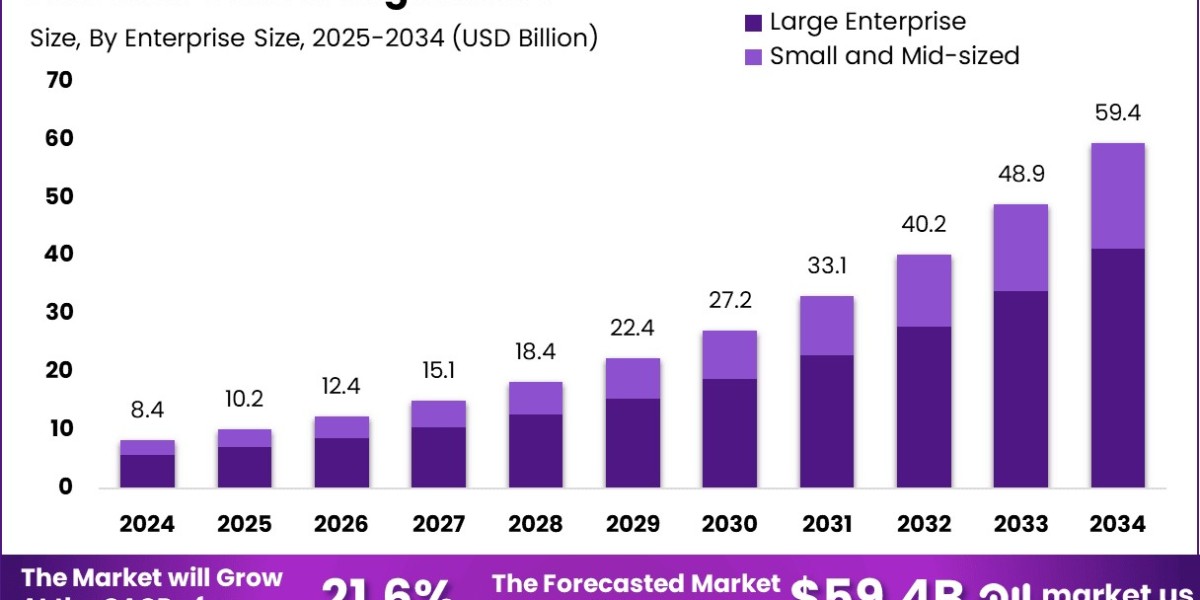 AI Consulting Market size is growing at a CAGR of 21.6%