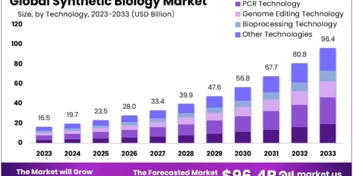 Synthetic Biology Market Role in Protein Engineering and Fold Prediction