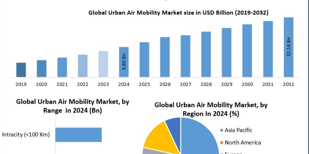 Urban Air Mobility Market Technologies: AI, Battery, and Autonomy in the Sky 2032