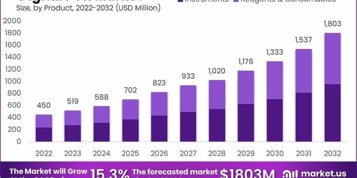 Digital PCR Market Role in Point-of-Care and Portable Solutions