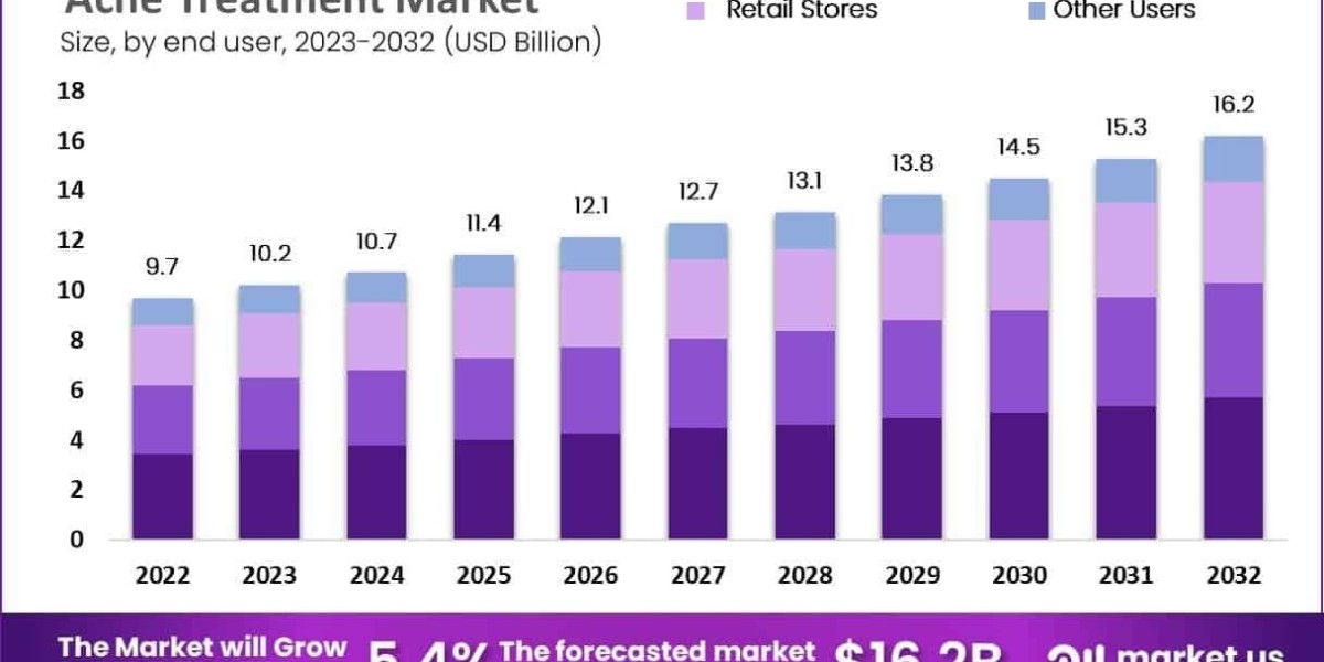 Acne Treatment Market Role of Diagnostic Imaging and Skin Scanning