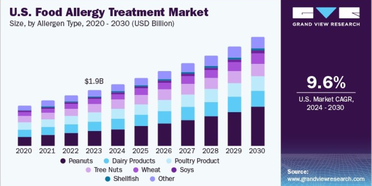 Food Allergy Treatment Market Mergers, Acquisitions, and Industry Dynamics
