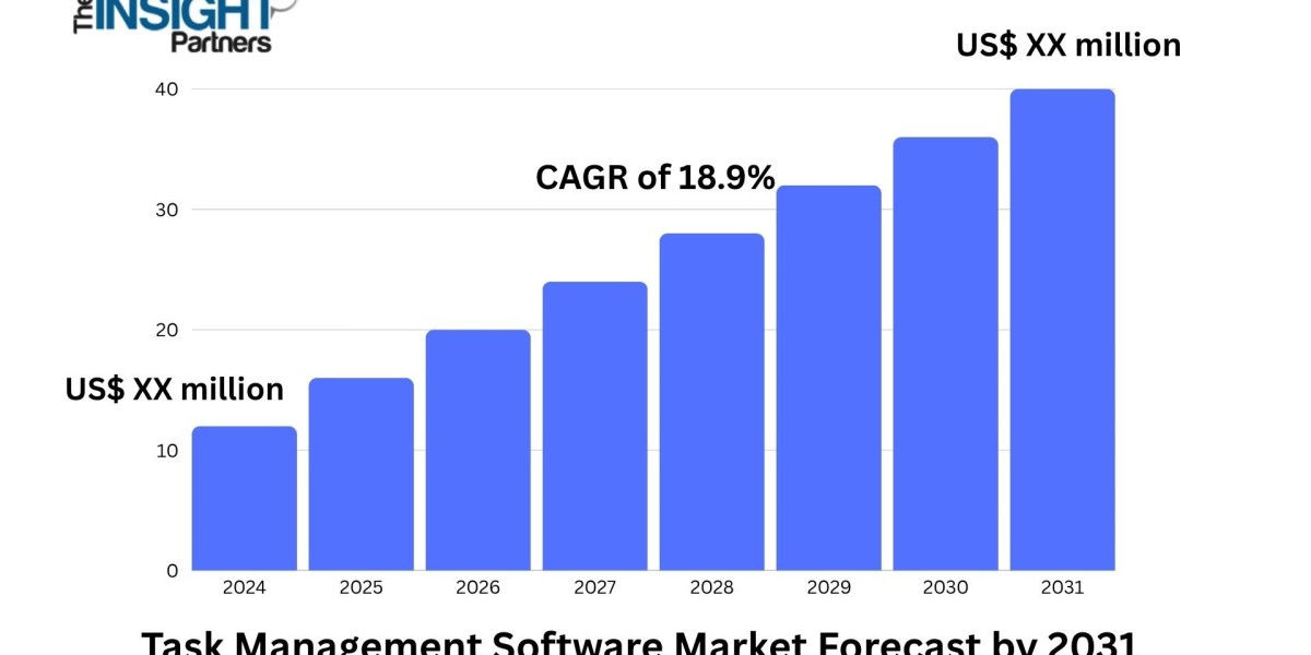 Task Management Software Market 2031: Growth Analysis, Trends, and Business Opportunities