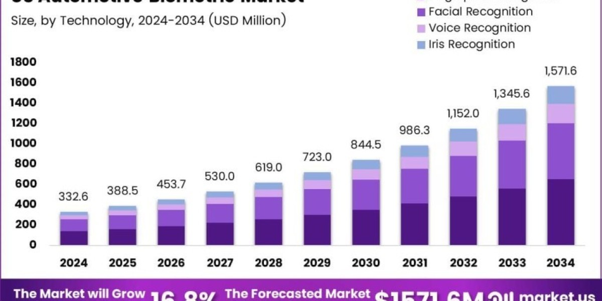 The New Car Key? Exploring Biometric Trends in the US Auto Industry