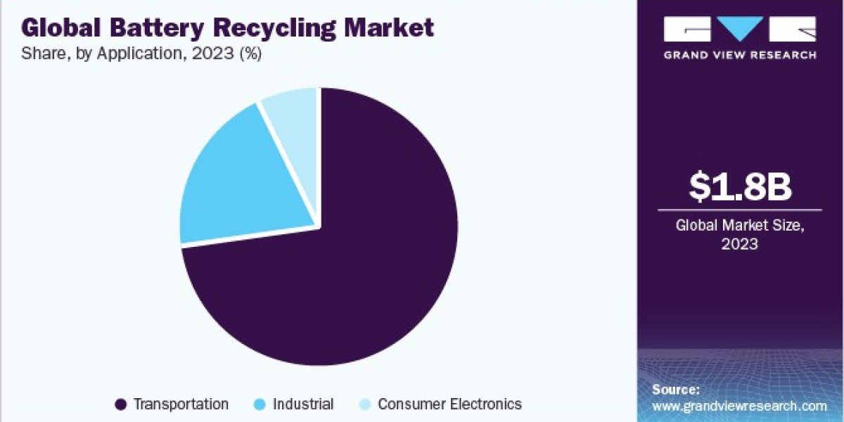 Battery Recycling Market: Legislative Changes and Their Effects on Industry