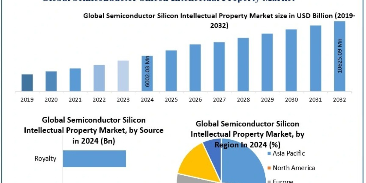 Semiconductor Silicon Intellectual Property Market Size, Trends and Forecast 2025–2032
