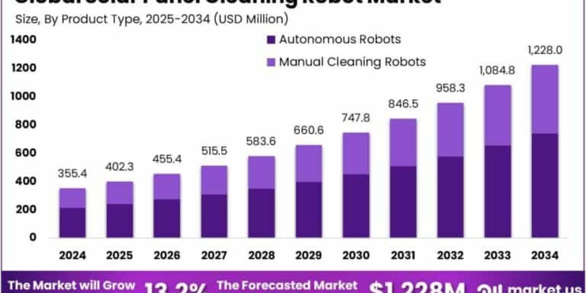 Solar Panel Cleaning Robot Market size is growing at a CAGR of 13.20%