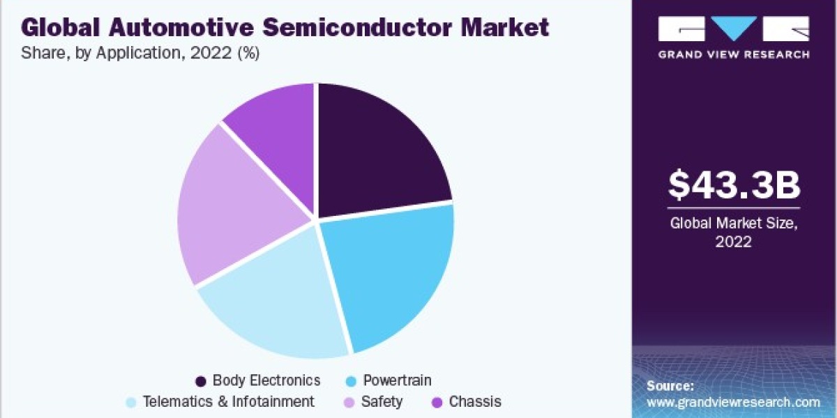 Automotive Semiconductor Market: Deep Dive into Electrification, ADAS, and Connected Vehicle Technologies