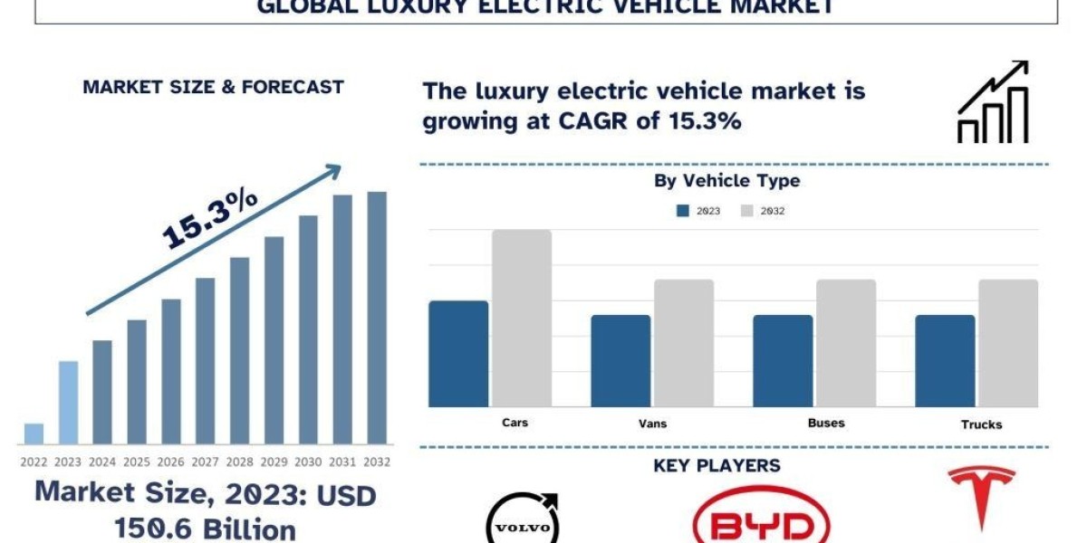 Luxury Electric Vehicle Market: Trends, Opportunities & Market Forecast (2024–2032) | UnivDatos