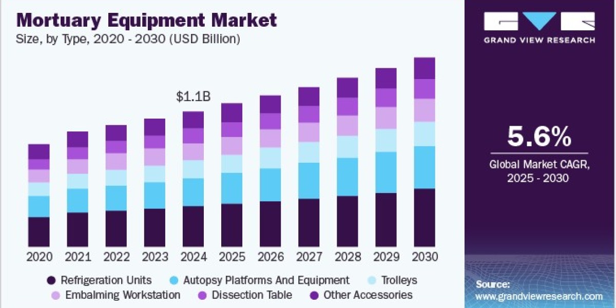 Mortuary Equipment Market Sees Growth in Urban and Rural Facilities