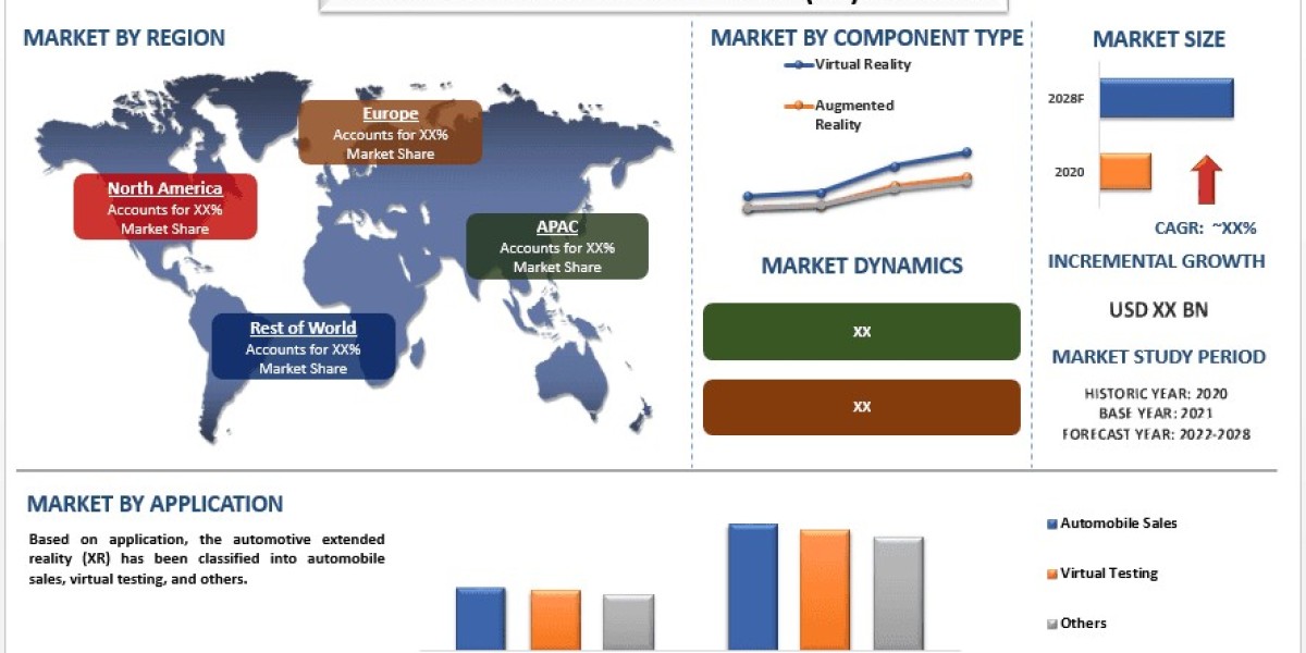Automotive Extended Reality (XR) Market Future Trends & Industry Forecast (2022–2028) | UnivDatos