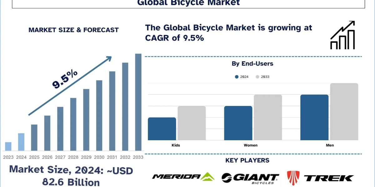 Global Bicycle Market Growth Path, Sustainable Transport Trends and Forecast Review (2025-2033) |UnivDatos