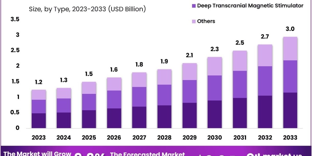 Transcranial Magnetic Stimulators Market Role in Neurogenesis and Plasticity Monitoring