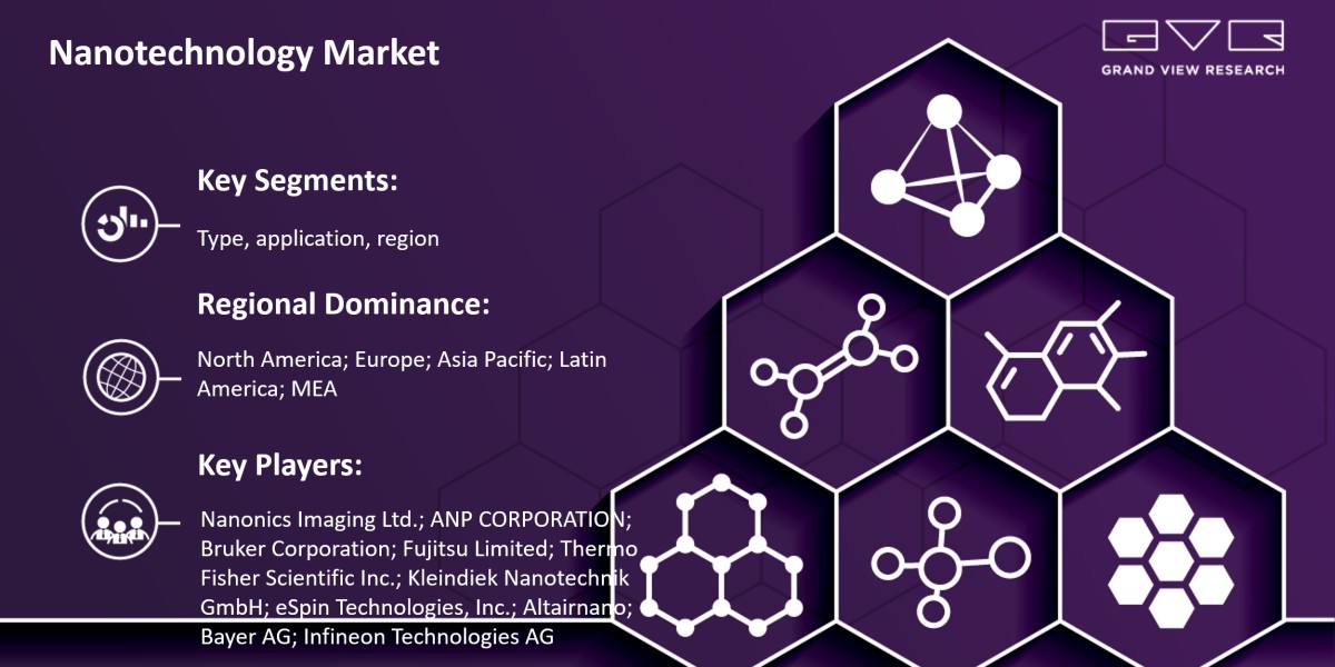 Nanotechnology Market Projected To Exhibit Robust CAGR of 33.1% For The Forecast Period From 2023 To 2030: Grand View Re