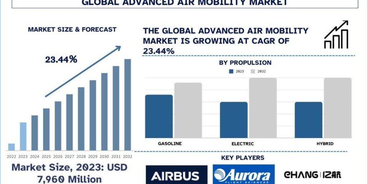 Advanced Air Mobility Market Report, Size, Segments & Forecast 2032