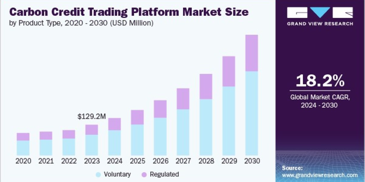 Carbon Credit Trading Platform Market Sees Rise in Carbon Offset Projects
