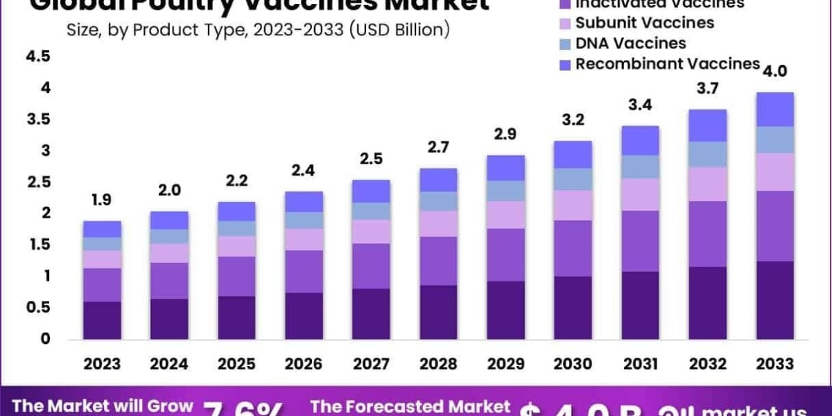 Poultry Vaccines Market Use of Genomic Surveillance for Vaccine Design