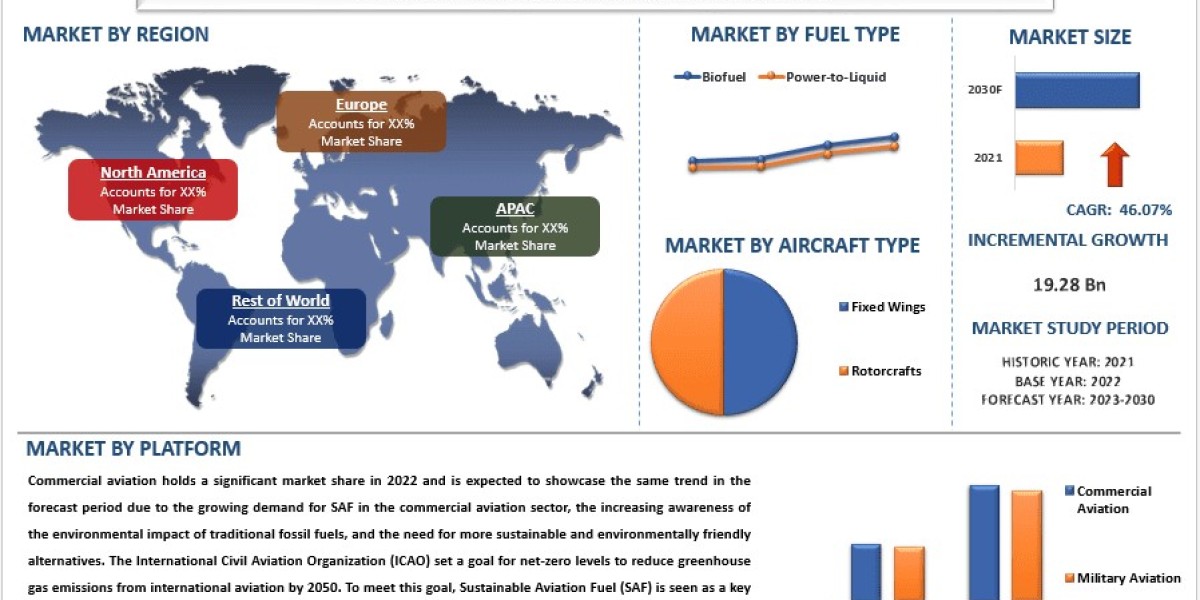 Sustainable Aviation Fuel Market, Size, Segment, Analysis & Forecast 2030