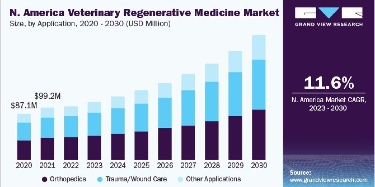 Veterinary Regenerative Medicine Market 2030: Innovations in Wound Care