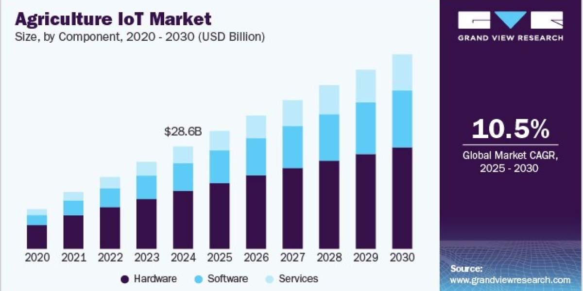 Agriculture IoT Market Competitive Landscape: Major Players and Strategies