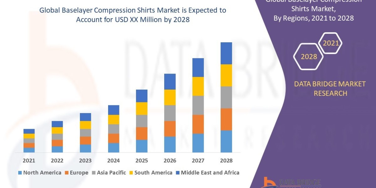 Baselayer Compression Shirts Market Size, Share, Trends, Demand, Future Growth, Challenges and Competitive Analysis