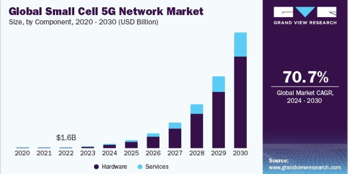 Small Cell 5G Network Market 2030: Challenges and Opportunities