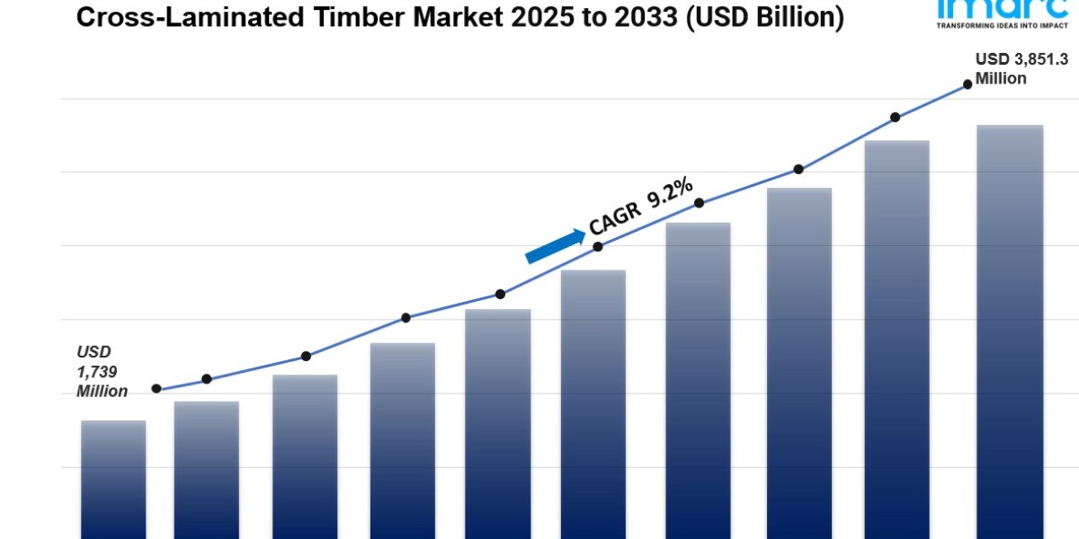 Cross-Laminated Timber Market Size, Share And Trends Report 2025-2033