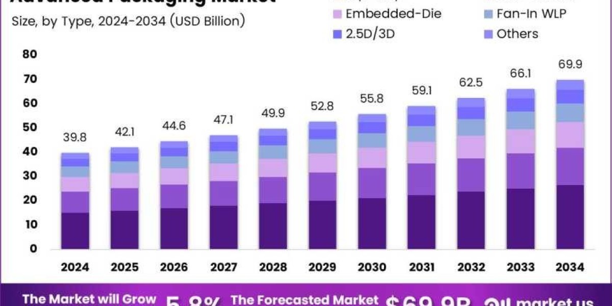 What Engineers Must Know About Advanced Packaging Trends