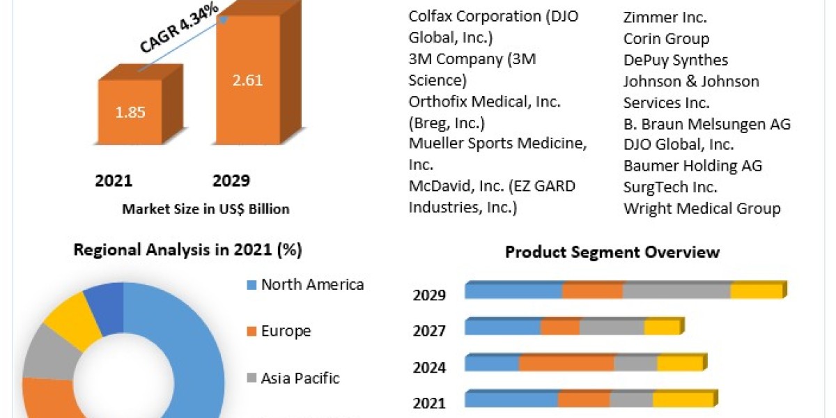 Knee Braces Market Report Provide Recent Trends, Opportunity, Restraints and Forecast 2029