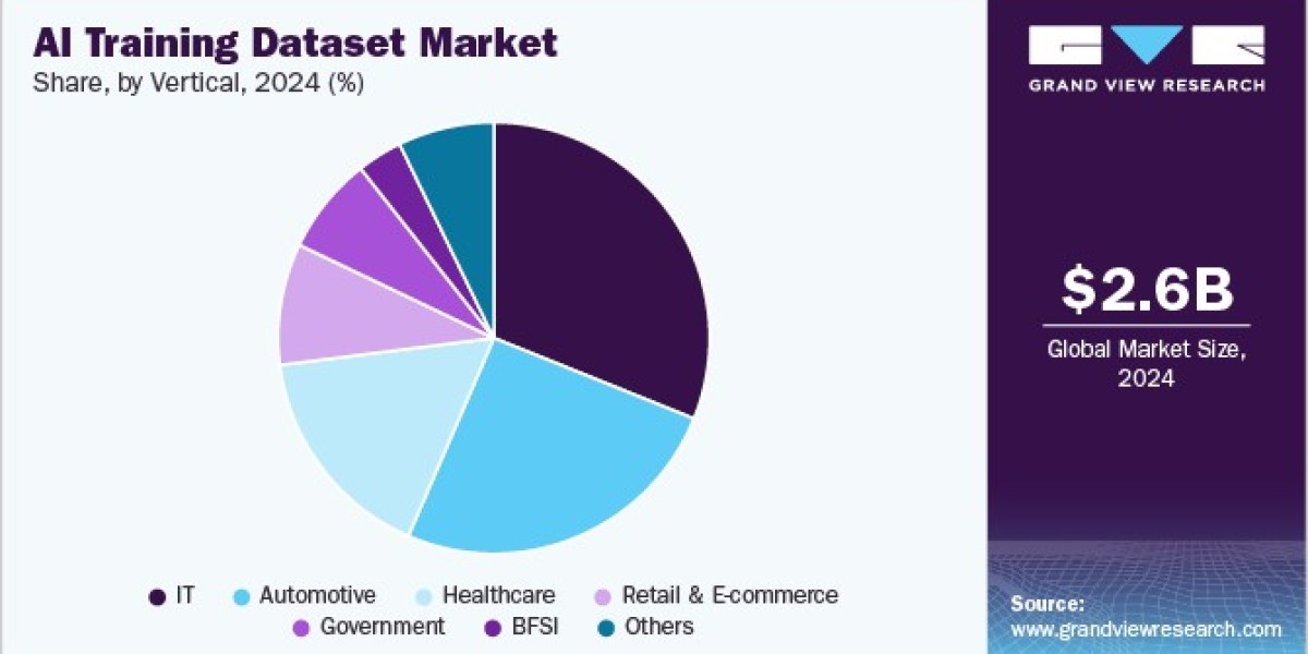 AI Training Dataset Market Opportunities: Focus on Multimodal and Domain-Specific Data