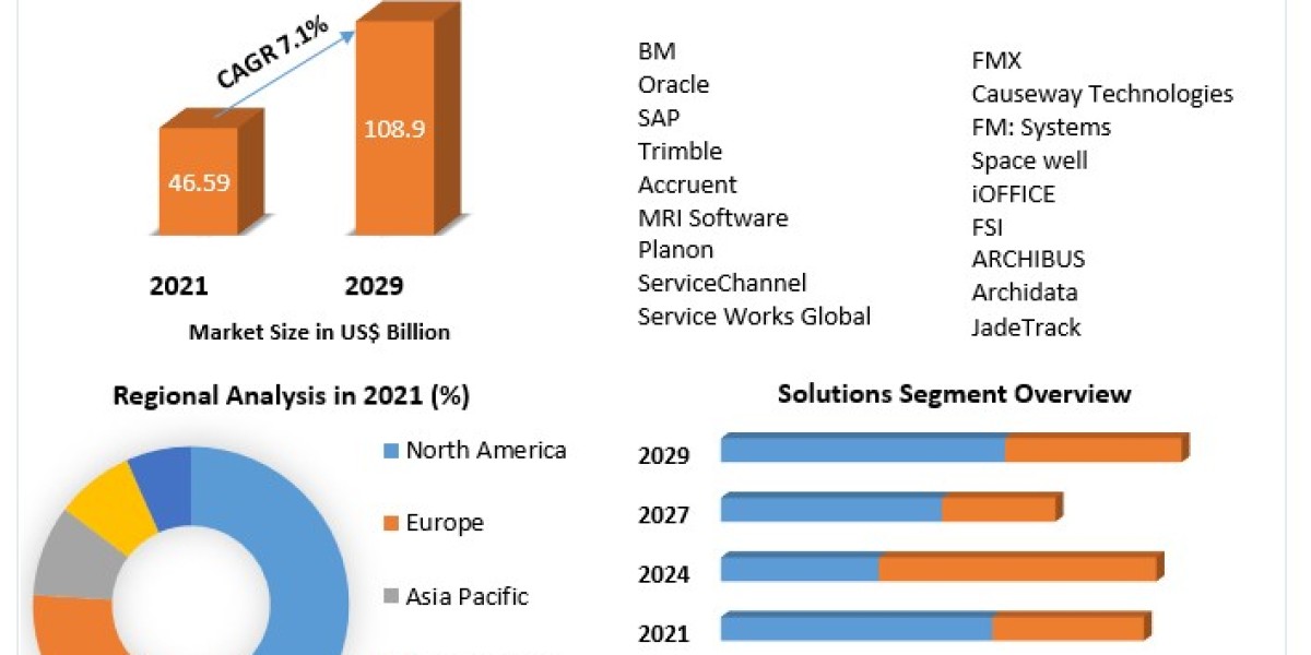Facility Management Market Share, Industry Growth, Business Strategy, Trends and Regional Outlook 2029