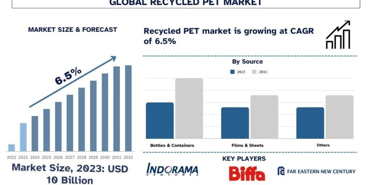 Recycled PET Market Future Insights, Global Trends & Industry Outlook (2024–2032) | UnivDatos