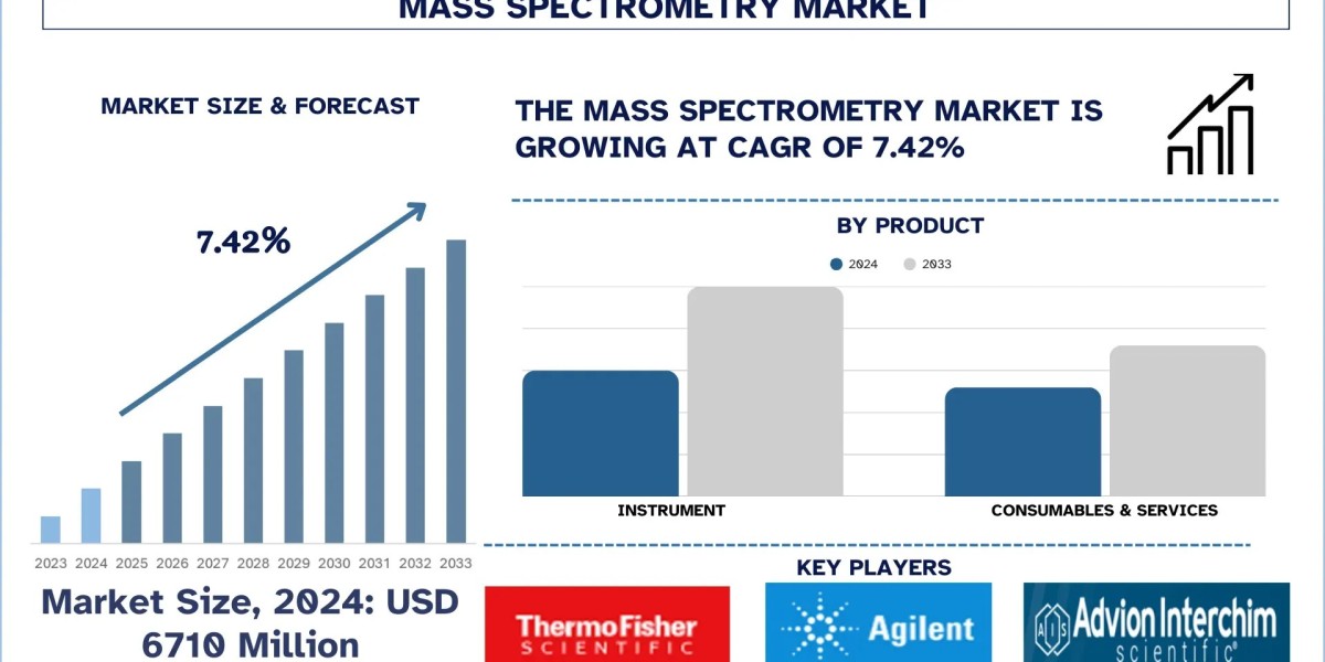 Mass Spectrometry Market Report, Technological Advancements and Outlook (2025-2033) |UnivDatos