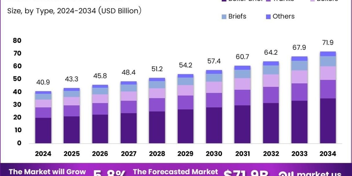 The Rise of Smart Briefs: Innovation and Insights in the Men’s Intimate Apparel Market