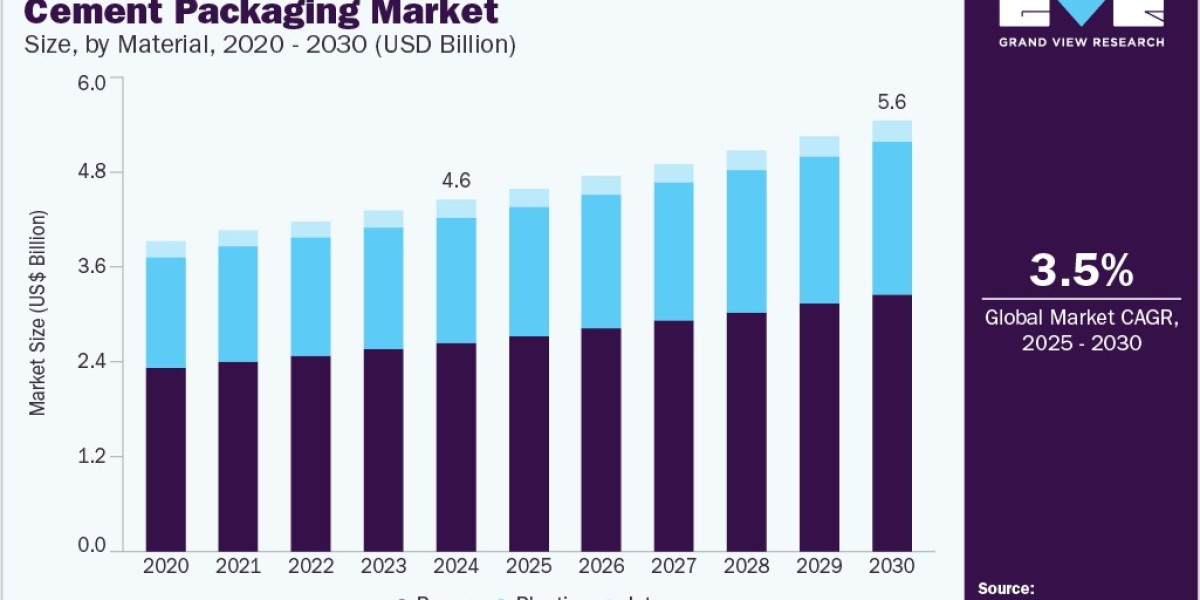 Cement Packaging Market Sees Growth with Shift Toward Cost-Effective Formats
