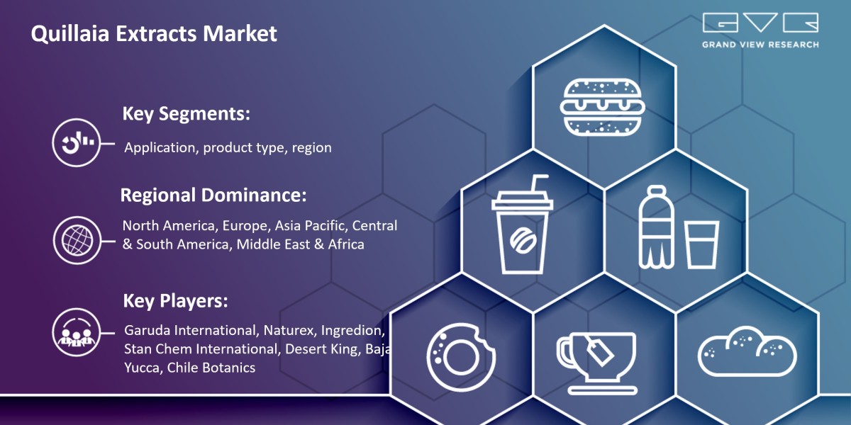 Quillaia Extracts Market Projected To Exhibit Robust CAGR of 5.2% For The Forecast Period To 2025: Grand View Research I