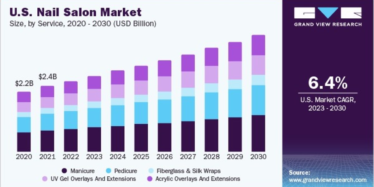 Nail Salon Market Innovations in Nail Art and Design