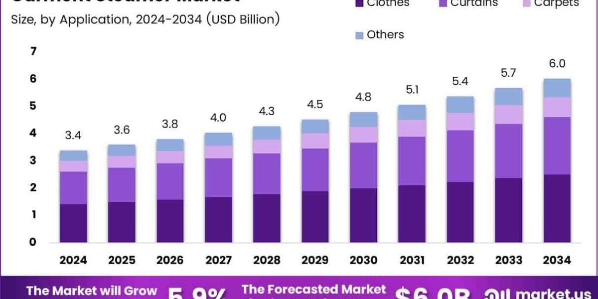 From Fabric Care to Market Share: The Rise of Garment Steamers Worldwide