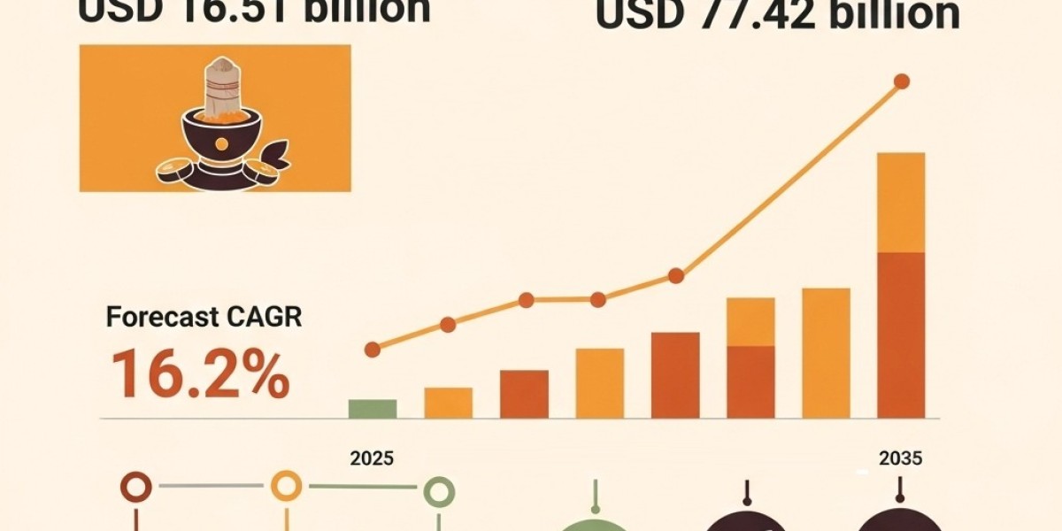 What’s Next for the Ayurvedic Products and Treatment Market? Predictions to 2035