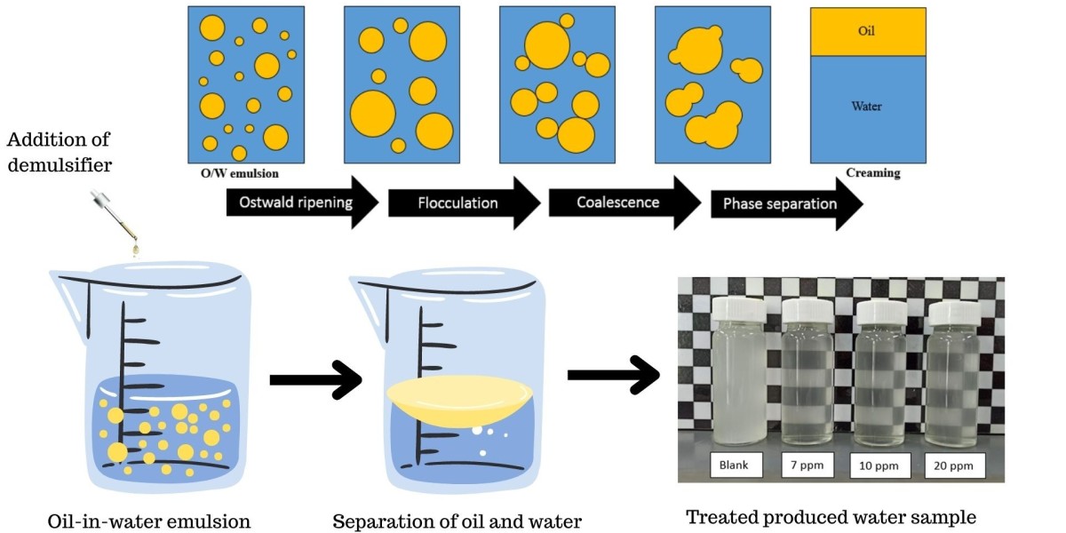The Rise of Environmentally Friendly Demulsifiers in Oilfield Applications