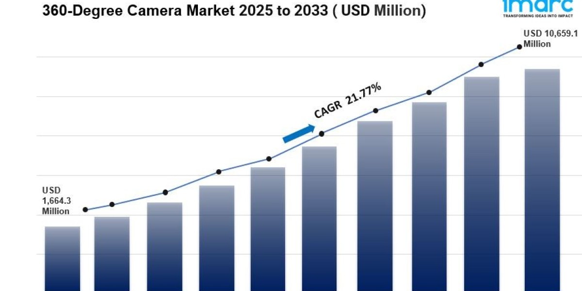 360-Degree Camera Market Size, Share, Demand & Growth 2025-2033
