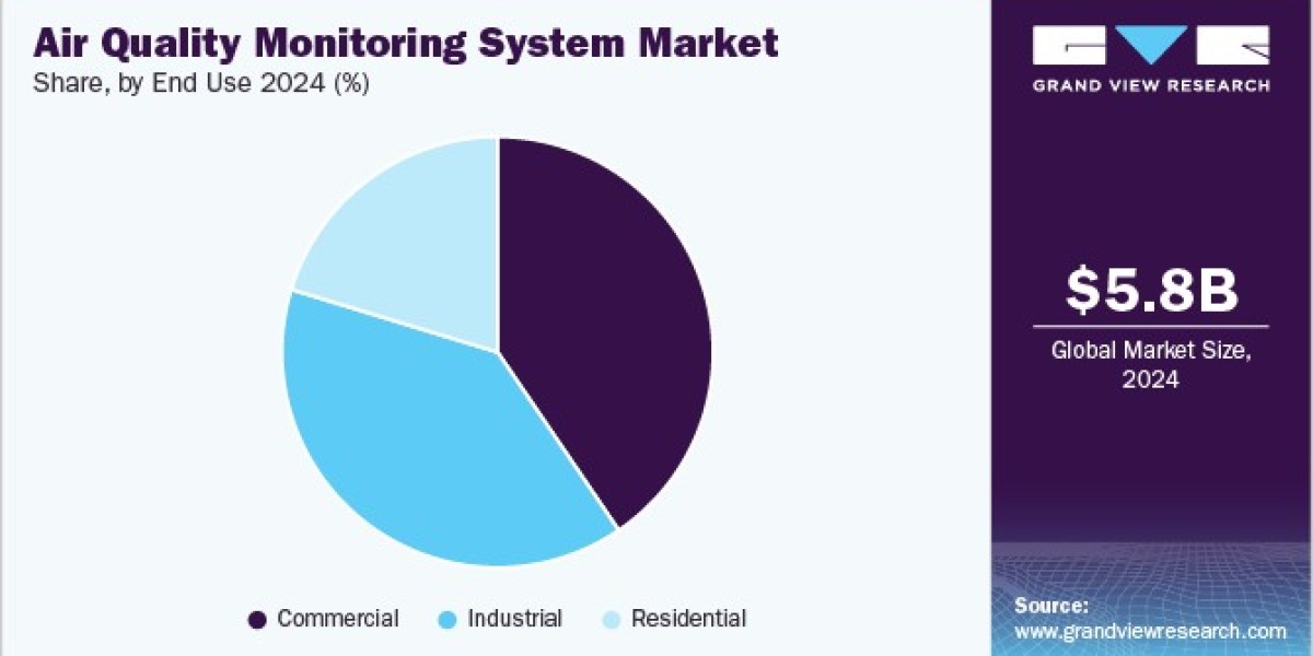 Air Quality Monitoring System Market Report by Leading Players and Emerging Technologies