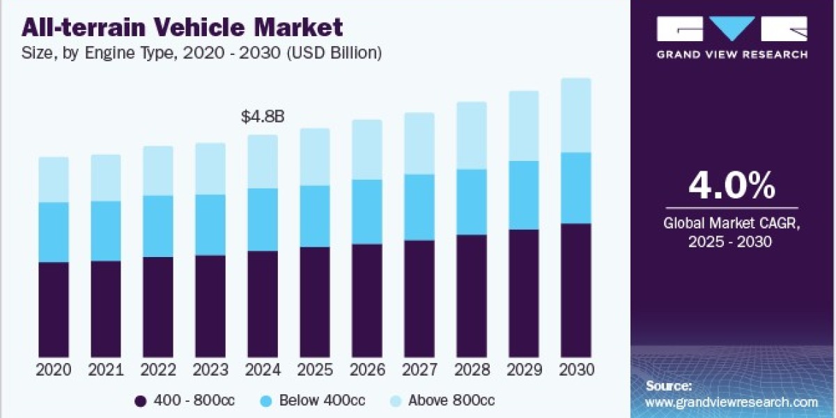 All-terrain Vehicle Market 2030: Sports ATVs Gain Traction