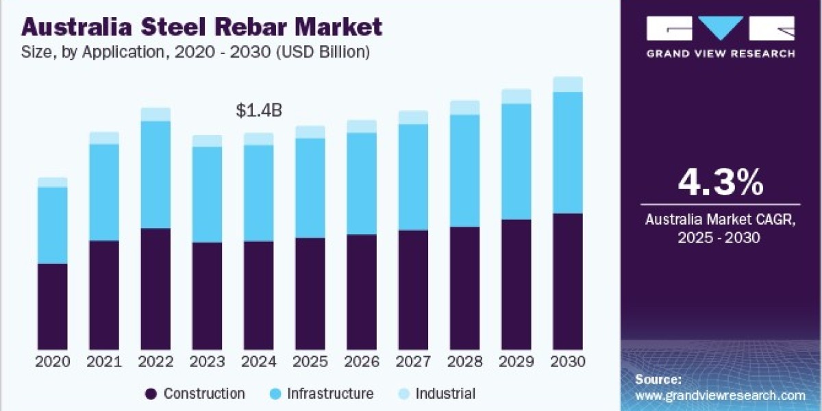 Australia Steel Rebar Market Dynamics, Raw Material Prices and Import Trends
