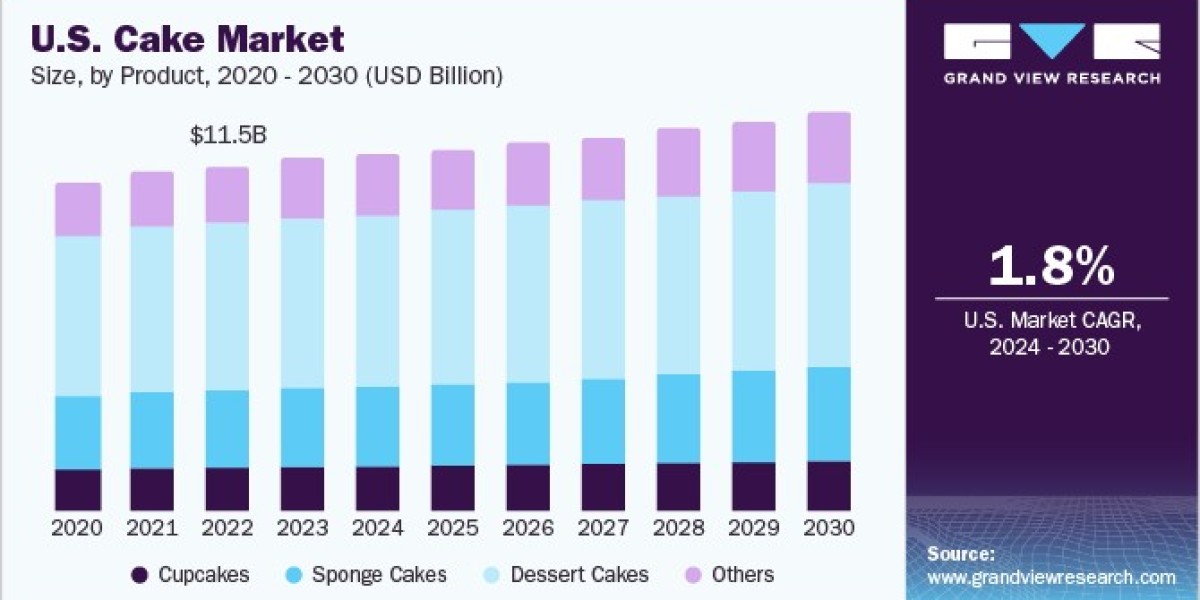 Cake Market Outlook: The Rise of Online Sales and Artisanal Products