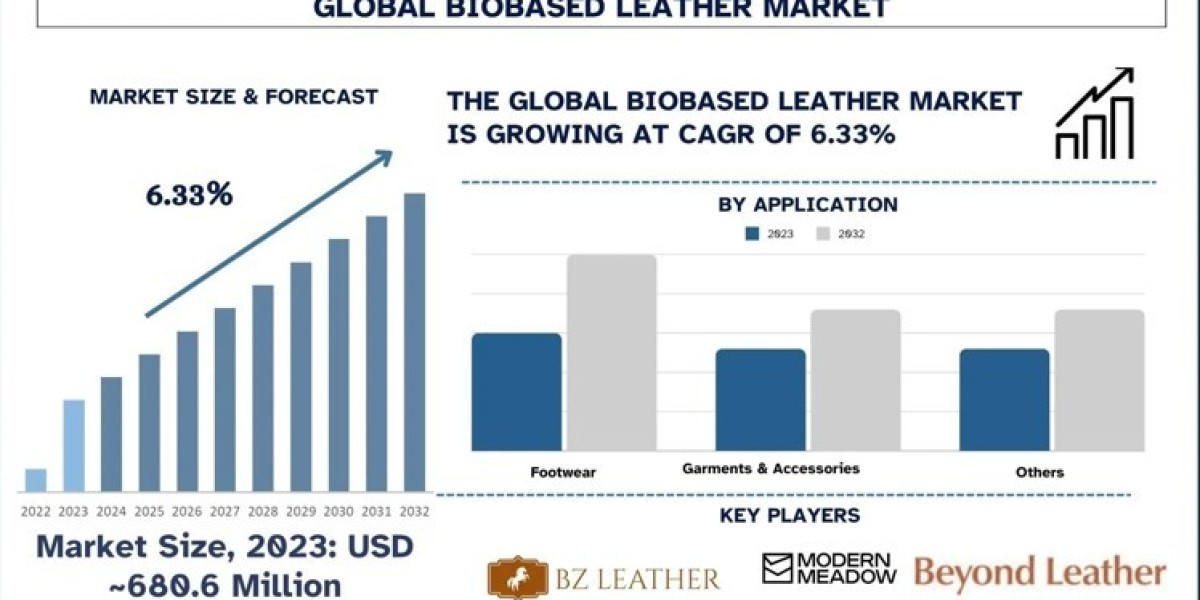 Biobased Leather Market Growth Outlook & Emerging Trends (2024–2032) | UnivDatos