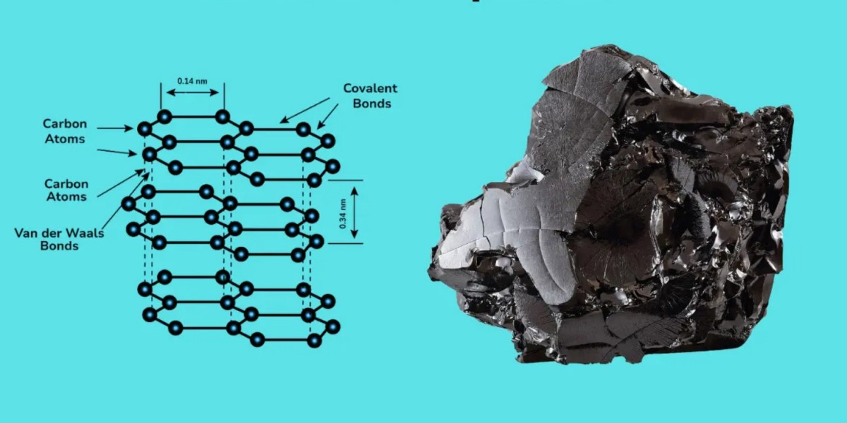 Graphite Market Size, Share & Growth Forecast Through 2030